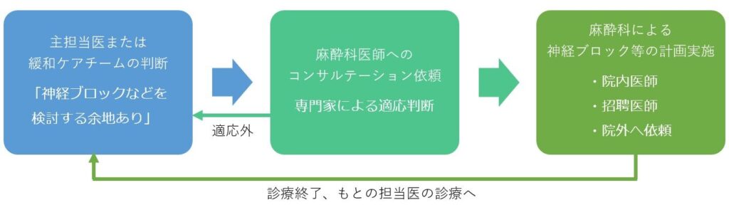 神経ブロック治療などの流れ