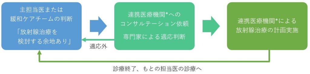 放射線治療の流れ